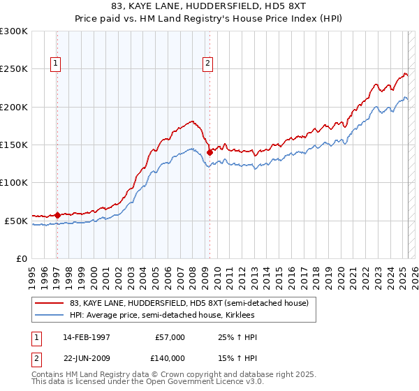 83, KAYE LANE, HUDDERSFIELD, HD5 8XT: Price paid vs HM Land Registry's House Price Index