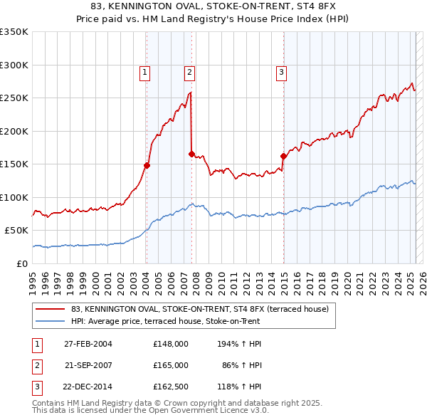 83, KENNINGTON OVAL, STOKE-ON-TRENT, ST4 8FX: Price paid vs HM Land Registry's House Price Index