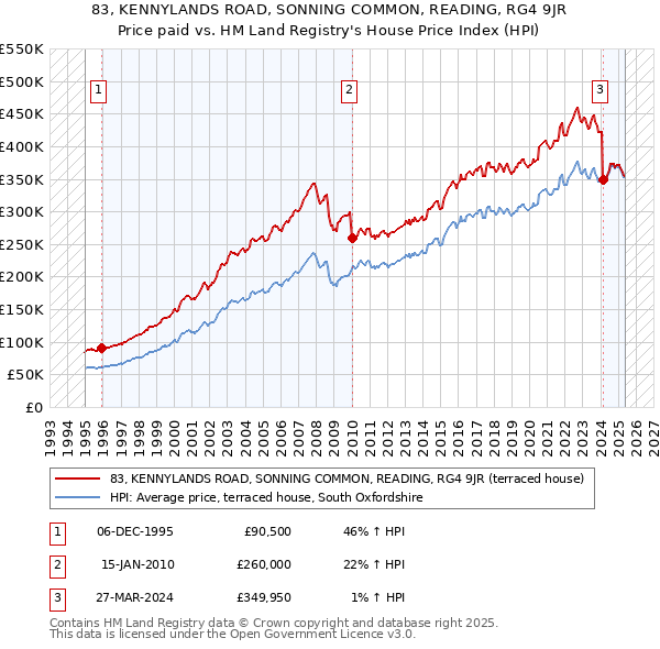 83, KENNYLANDS ROAD, SONNING COMMON, READING, RG4 9JR: Price paid vs HM Land Registry's House Price Index