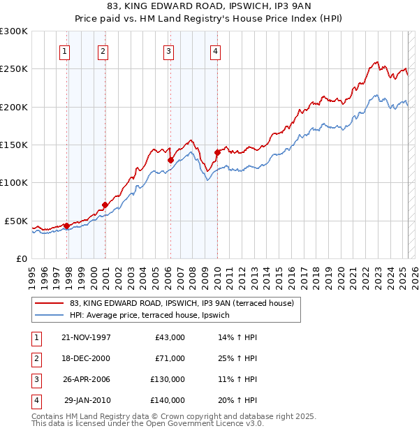 83, KING EDWARD ROAD, IPSWICH, IP3 9AN: Price paid vs HM Land Registry's House Price Index