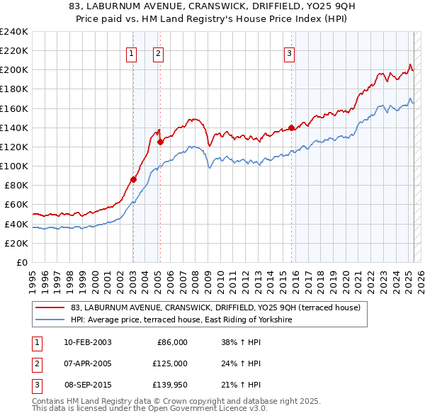 83, LABURNUM AVENUE, CRANSWICK, DRIFFIELD, YO25 9QH: Price paid vs HM Land Registry's House Price Index