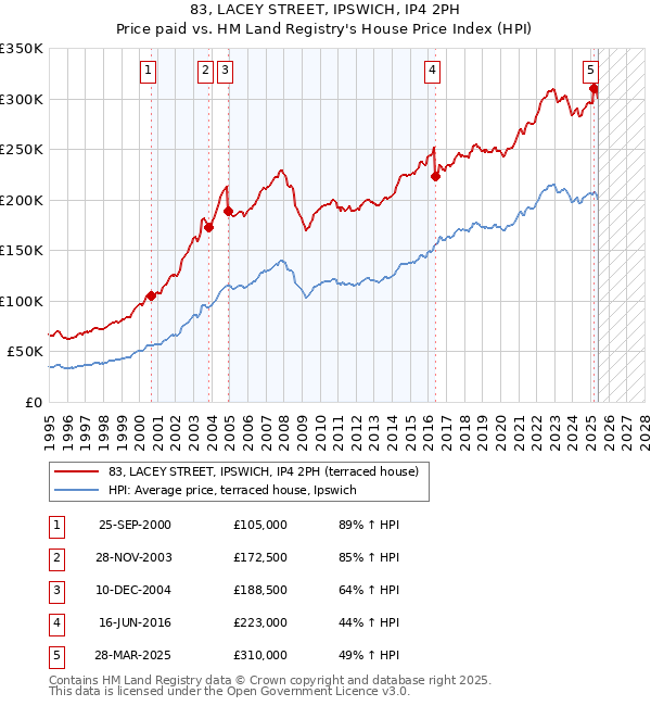 83, LACEY STREET, IPSWICH, IP4 2PH: Price paid vs HM Land Registry's House Price Index