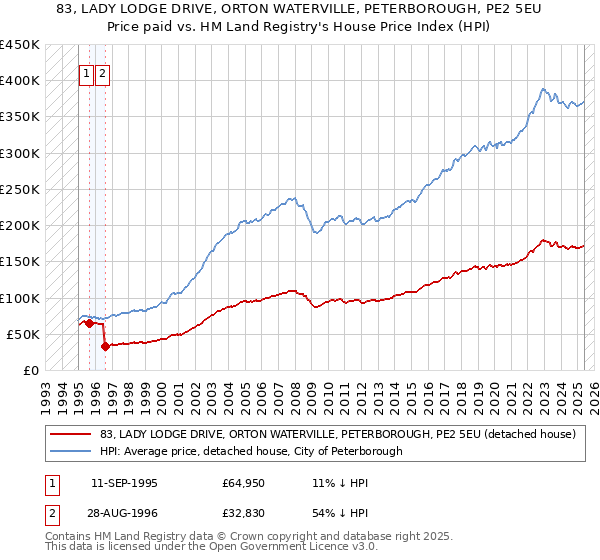 83, LADY LODGE DRIVE, ORTON WATERVILLE, PETERBOROUGH, PE2 5EU: Price paid vs HM Land Registry's House Price Index