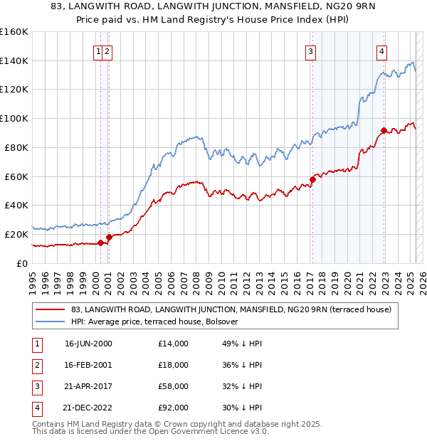83, LANGWITH ROAD, LANGWITH JUNCTION, MANSFIELD, NG20 9RN: Price paid vs HM Land Registry's House Price Index