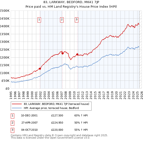 83, LARKWAY, BEDFORD, MK41 7JP: Price paid vs HM Land Registry's House Price Index
