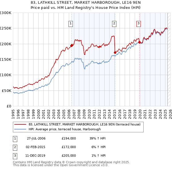 83, LATHKILL STREET, MARKET HARBOROUGH, LE16 9EN: Price paid vs HM Land Registry's House Price Index