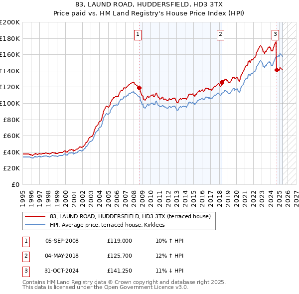 83, LAUND ROAD, HUDDERSFIELD, HD3 3TX: Price paid vs HM Land Registry's House Price Index