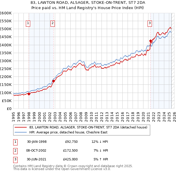83, LAWTON ROAD, ALSAGER, STOKE-ON-TRENT, ST7 2DA: Price paid vs HM Land Registry's House Price Index