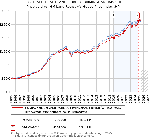 83, LEACH HEATH LANE, RUBERY, BIRMINGHAM, B45 9DE: Price paid vs HM Land Registry's House Price Index