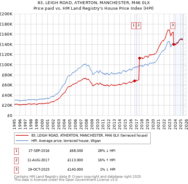 83, LEIGH ROAD, ATHERTON, MANCHESTER, M46 0LX: Price paid vs HM Land Registry's House Price Index