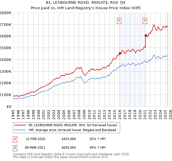 83, LESBOURNE ROAD, REIGATE, RH2 7JX: Price paid vs HM Land Registry's House Price Index