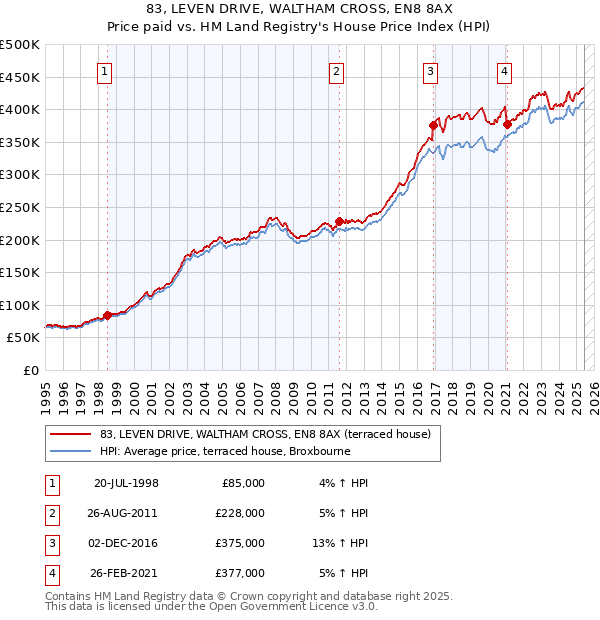 83, LEVEN DRIVE, WALTHAM CROSS, EN8 8AX: Price paid vs HM Land Registry's House Price Index