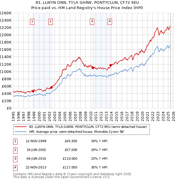 83, LLWYN ONN, TYLA GARW, PONTYCLUN, CF72 9EU: Price paid vs HM Land Registry's House Price Index