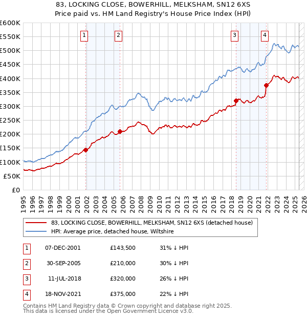 83, LOCKING CLOSE, BOWERHILL, MELKSHAM, SN12 6XS: Price paid vs HM Land Registry's House Price Index