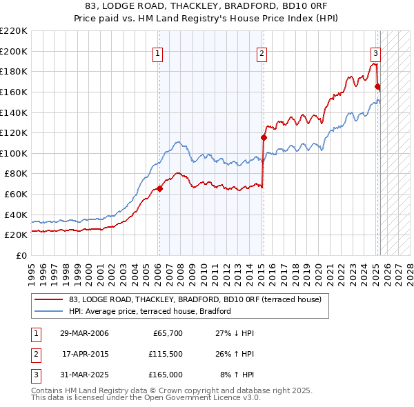 83, LODGE ROAD, THACKLEY, BRADFORD, BD10 0RF: Price paid vs HM Land Registry's House Price Index
