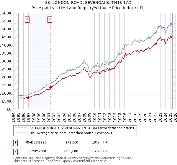 83, LONDON ROAD, SEVENOAKS, TN13 1AX: Price paid vs HM Land Registry's House Price Index