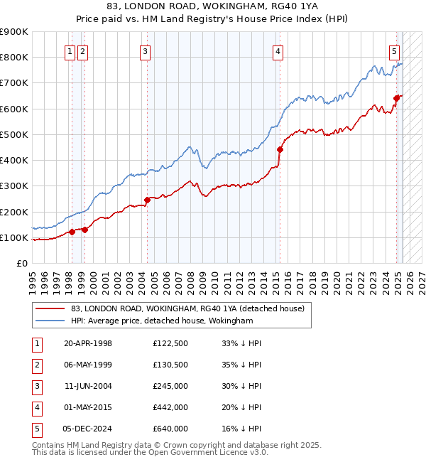 83, LONDON ROAD, WOKINGHAM, RG40 1YA: Price paid vs HM Land Registry's House Price Index