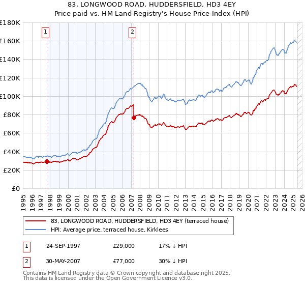 83, LONGWOOD ROAD, HUDDERSFIELD, HD3 4EY: Price paid vs HM Land Registry's House Price Index
