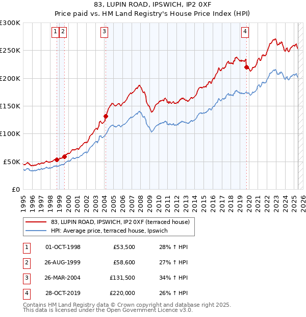 83, LUPIN ROAD, IPSWICH, IP2 0XF: Price paid vs HM Land Registry's House Price Index