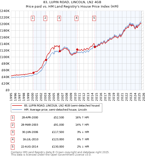 83, LUPIN ROAD, LINCOLN, LN2 4GB: Price paid vs HM Land Registry's House Price Index