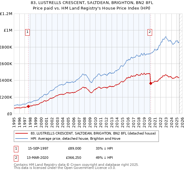 83, LUSTRELLS CRESCENT, SALTDEAN, BRIGHTON, BN2 8FL: Price paid vs HM Land Registry's House Price Index