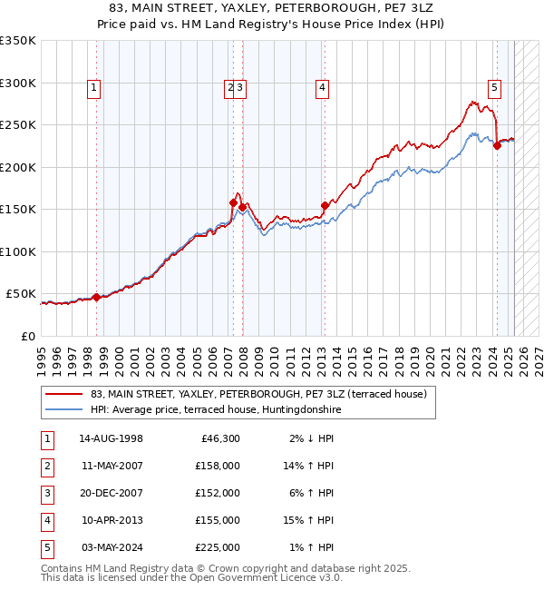 83, MAIN STREET, YAXLEY, PETERBOROUGH, PE7 3LZ: Price paid vs HM Land Registry's House Price Index