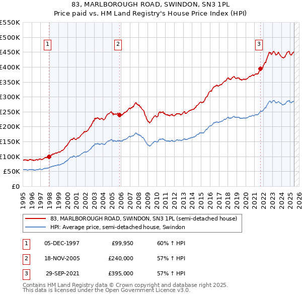 83, MARLBOROUGH ROAD, SWINDON, SN3 1PL: Price paid vs HM Land Registry's House Price Index