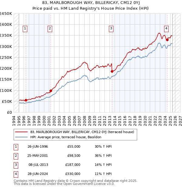 83, MARLBOROUGH WAY, BILLERICAY, CM12 0YJ: Price paid vs HM Land Registry's House Price Index