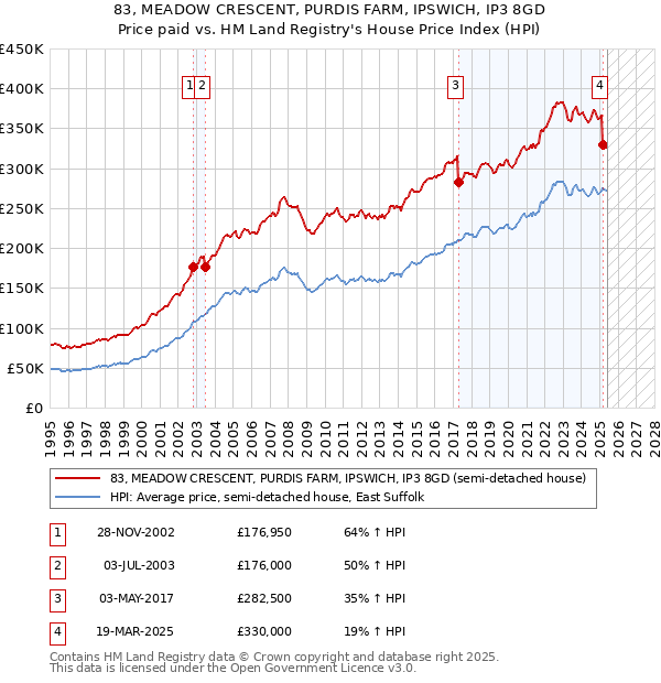 83, MEADOW CRESCENT, PURDIS FARM, IPSWICH, IP3 8GD: Price paid vs HM Land Registry's House Price Index