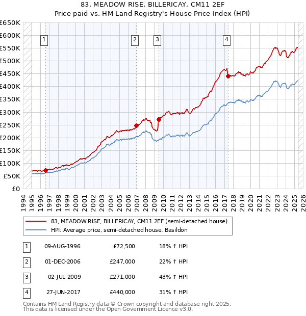 83, MEADOW RISE, BILLERICAY, CM11 2EF: Price paid vs HM Land Registry's House Price Index