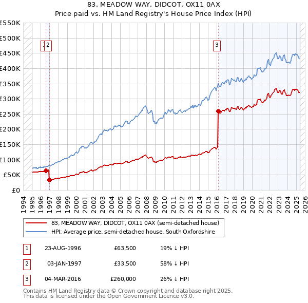 83, MEADOW WAY, DIDCOT, OX11 0AX: Price paid vs HM Land Registry's House Price Index