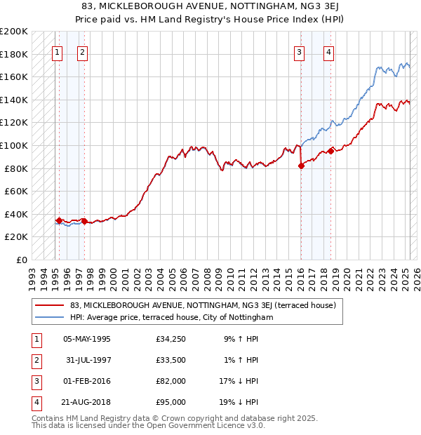 83, MICKLEBOROUGH AVENUE, NOTTINGHAM, NG3 3EJ: Price paid vs HM Land Registry's House Price Index