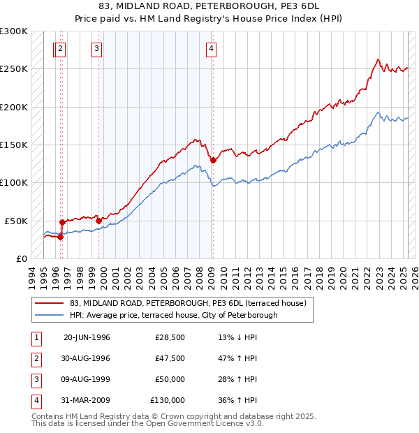 83, MIDLAND ROAD, PETERBOROUGH, PE3 6DL: Price paid vs HM Land Registry's House Price Index