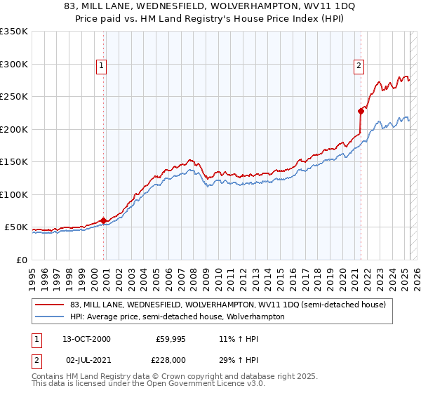 83, MILL LANE, WEDNESFIELD, WOLVERHAMPTON, WV11 1DQ: Price paid vs HM Land Registry's House Price Index