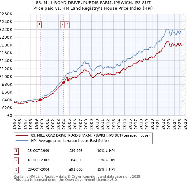 83, MILL ROAD DRIVE, PURDIS FARM, IPSWICH, IP3 8UT: Price paid vs HM Land Registry's House Price Index