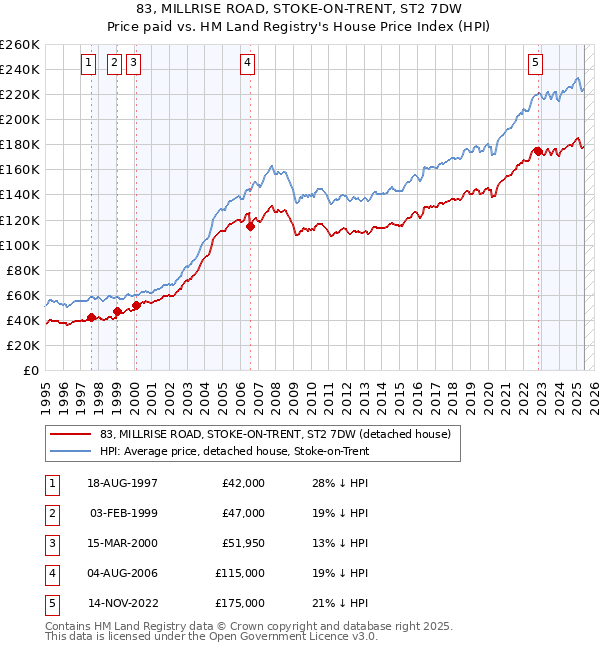 83, MILLRISE ROAD, STOKE-ON-TRENT, ST2 7DW: Price paid vs HM Land Registry's House Price Index