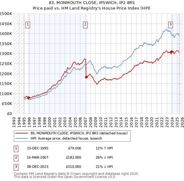 83, MONMOUTH CLOSE, IPSWICH, IP2 8RS: Price paid vs HM Land Registry's House Price Index