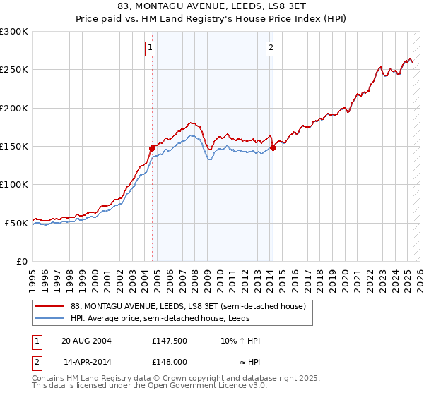 83, MONTAGU AVENUE, LEEDS, LS8 3ET: Price paid vs HM Land Registry's House Price Index