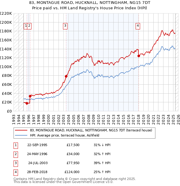 83, MONTAGUE ROAD, HUCKNALL, NOTTINGHAM, NG15 7DT: Price paid vs HM Land Registry's House Price Index