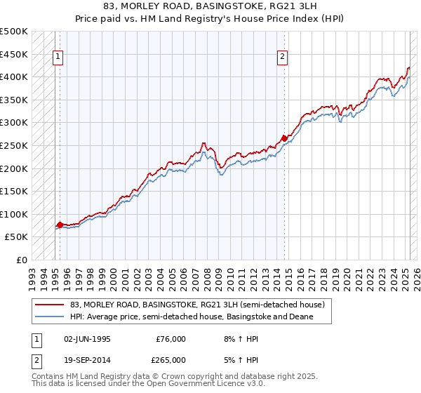 83, MORLEY ROAD, BASINGSTOKE, RG21 3LH: Price paid vs HM Land Registry's House Price Index
