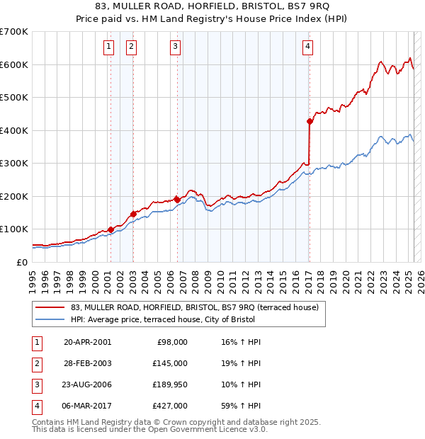 83, MULLER ROAD, HORFIELD, BRISTOL, BS7 9RQ: Price paid vs HM Land Registry's House Price Index
