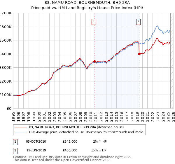 83, NAMU ROAD, BOURNEMOUTH, BH9 2RA: Price paid vs HM Land Registry's House Price Index