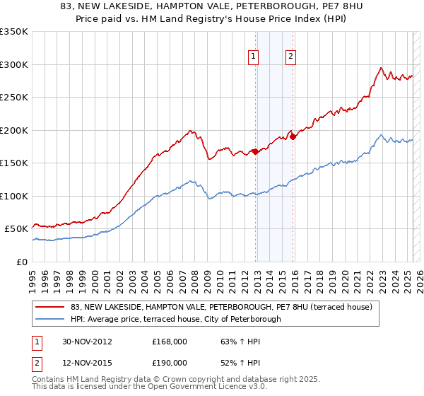 83, NEW LAKESIDE, HAMPTON VALE, PETERBOROUGH, PE7 8HU: Price paid vs HM Land Registry's House Price Index