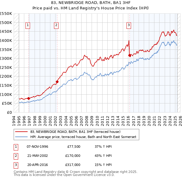83, NEWBRIDGE ROAD, BATH, BA1 3HF: Price paid vs HM Land Registry's House Price Index
