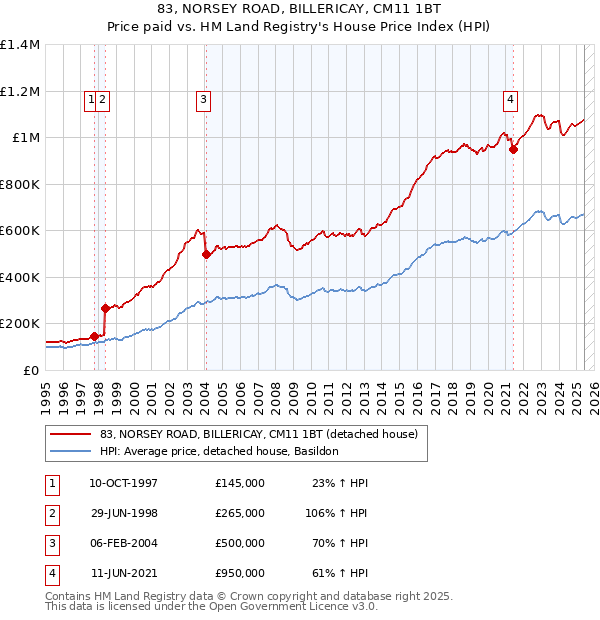 83, NORSEY ROAD, BILLERICAY, CM11 1BT: Price paid vs HM Land Registry's House Price Index