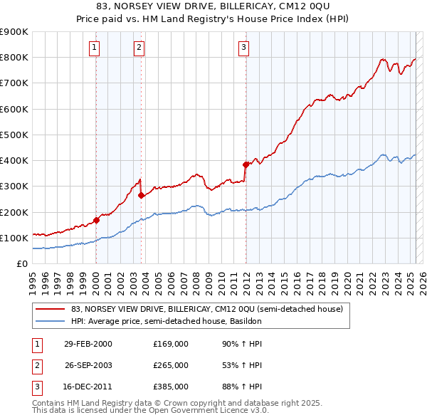 83, NORSEY VIEW DRIVE, BILLERICAY, CM12 0QU: Price paid vs HM Land Registry's House Price Index
