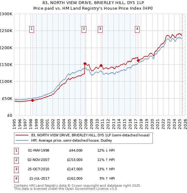 83, NORTH VIEW DRIVE, BRIERLEY HILL, DY5 1LP: Price paid vs HM Land Registry's House Price Index
