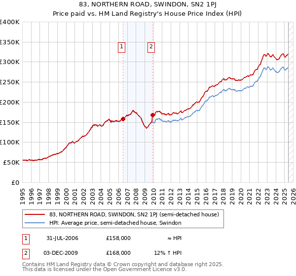 83, NORTHERN ROAD, SWINDON, SN2 1PJ: Price paid vs HM Land Registry's House Price Index