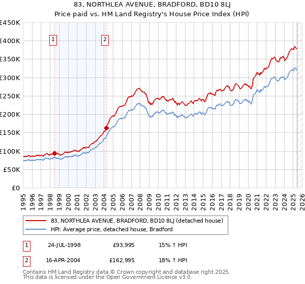 83, NORTHLEA AVENUE, BRADFORD, BD10 8LJ: Price paid vs HM Land Registry's House Price Index