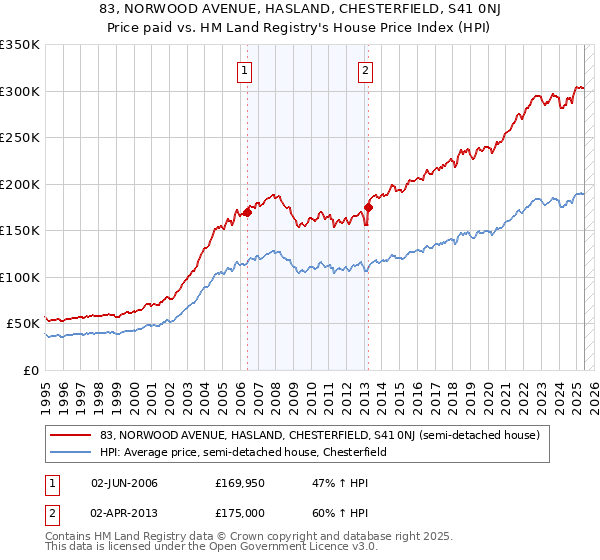 83, NORWOOD AVENUE, HASLAND, CHESTERFIELD, S41 0NJ: Price paid vs HM Land Registry's House Price Index